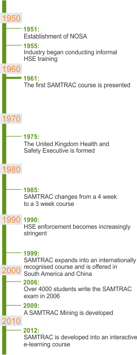 SAMTRAC Timeline